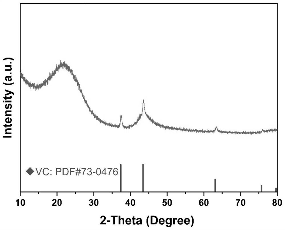 Vanadium carbide modified hard carbon material as well as preparation method and application thereof