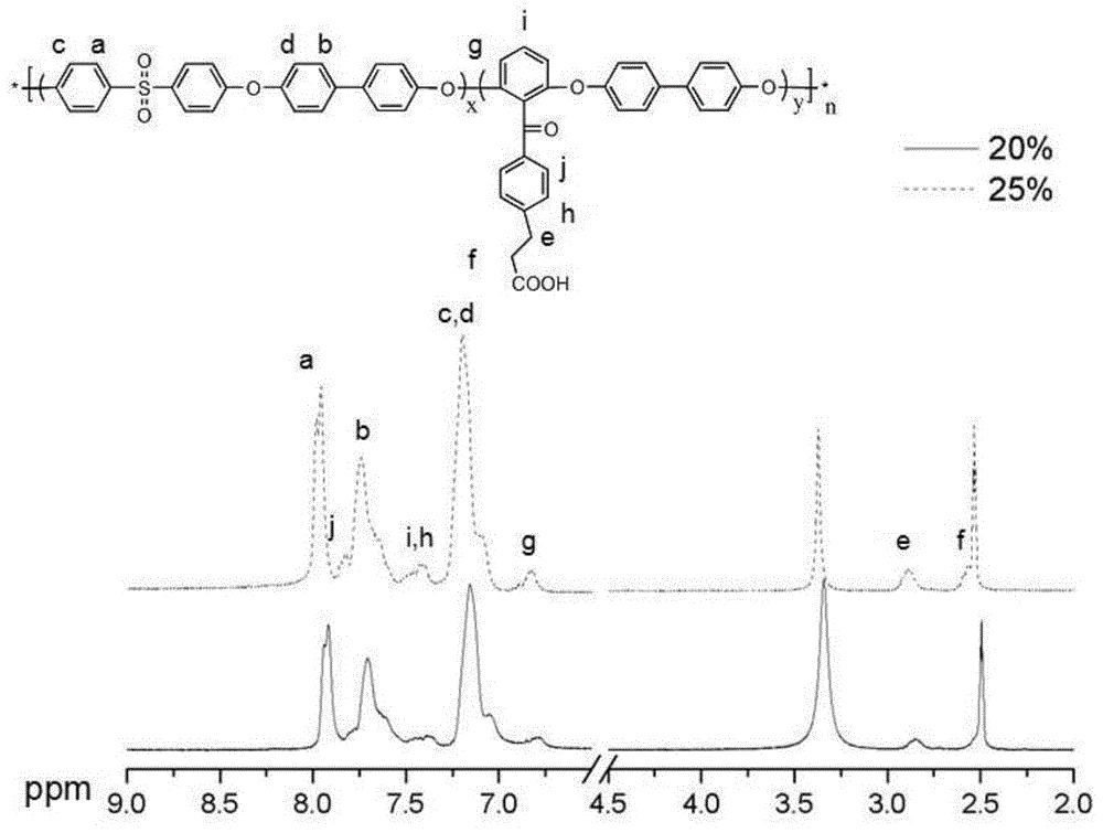Carboxyl-containing difluoro monomer, preparation method of difluoro monomer and application of difluoro monomer to preparation of carboxyl-containing polyarylether