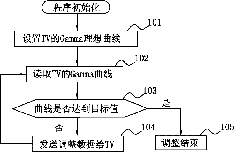 Method for realizing automatic adjustment of Gamma curve of television through computer