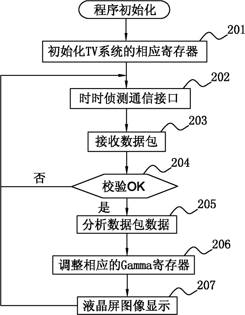 Method for realizing automatic adjustment of Gamma curve of television through computer