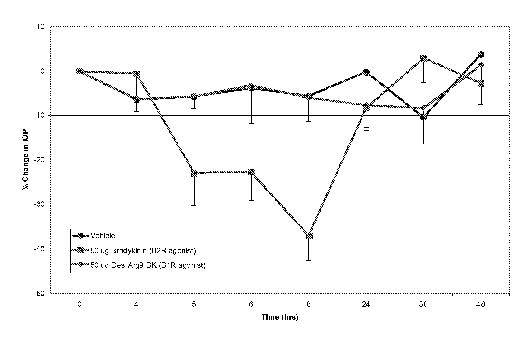 Use of bradykinin and related B2R agonists to treat ocular hypertension and glaucoma