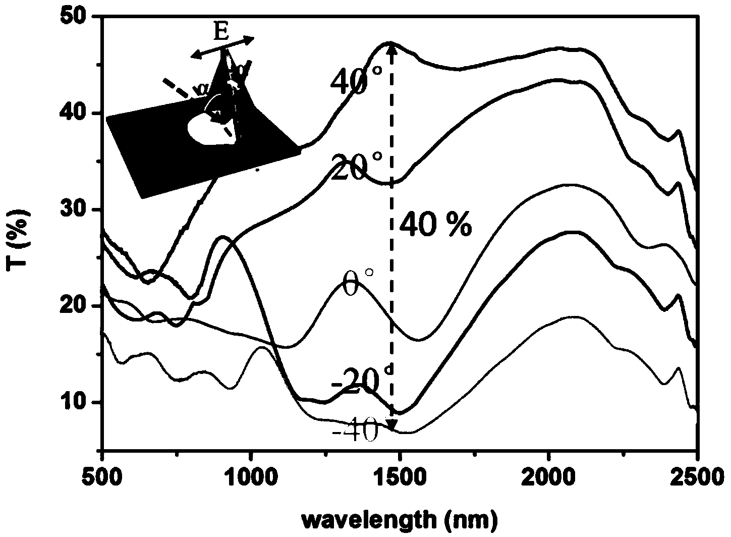 Method for preparing films with anisotropic light enhanced transmission property