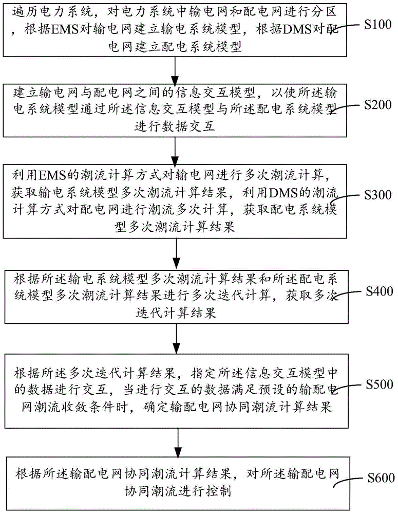 Coordinated power flow control method and system for transmission and distribution network