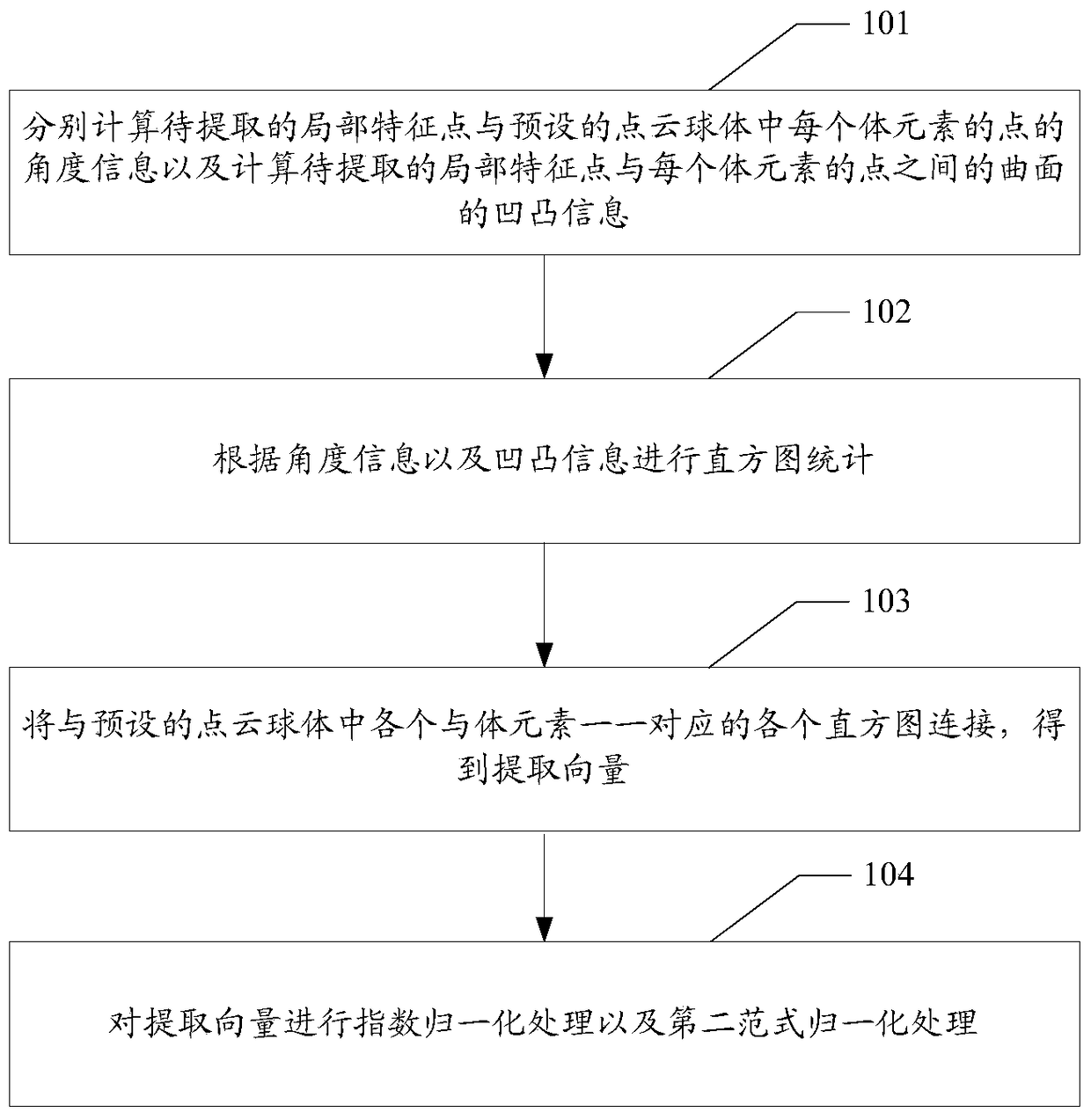 A method and device for local feature extraction of three-dimensional point cloud