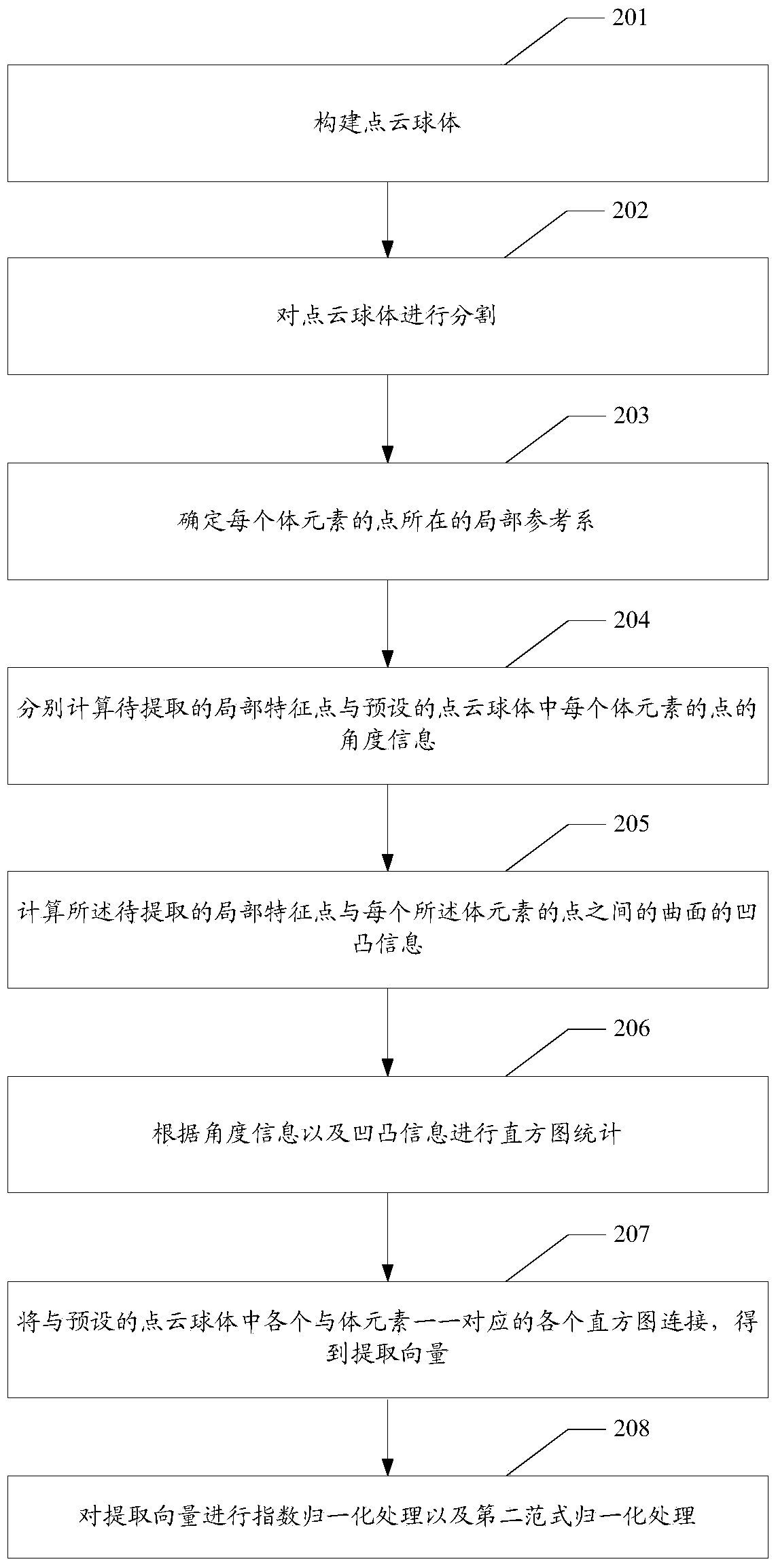 A method and device for local feature extraction of three-dimensional point cloud