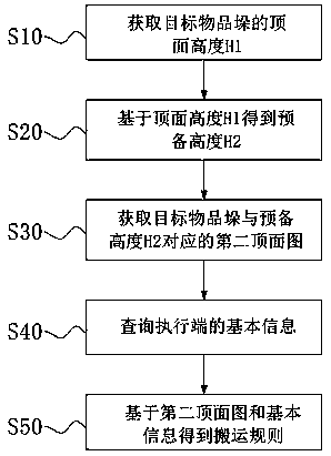 Control method and device for unstacking, electronic equipment and medium