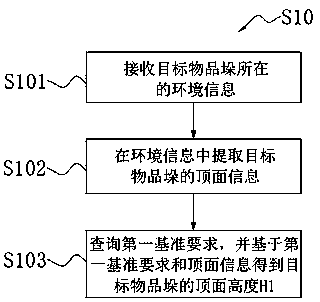 Control method and device for unstacking, electronic equipment and medium