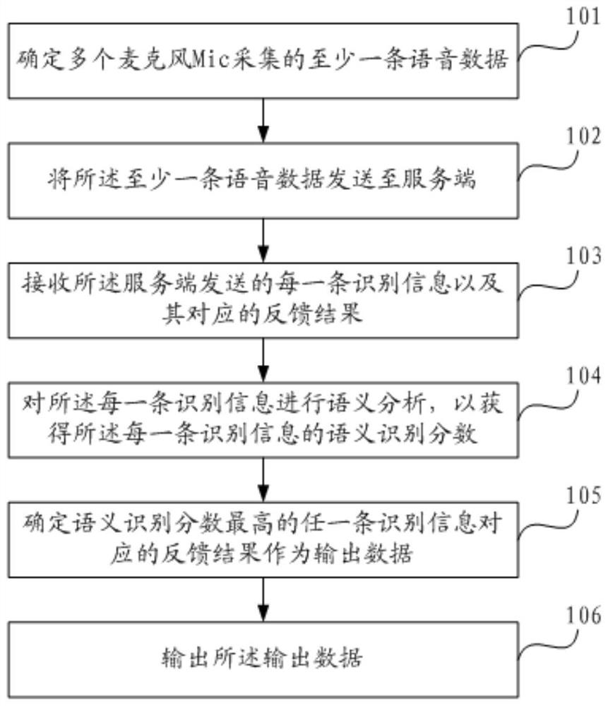 Voice interaction method and device