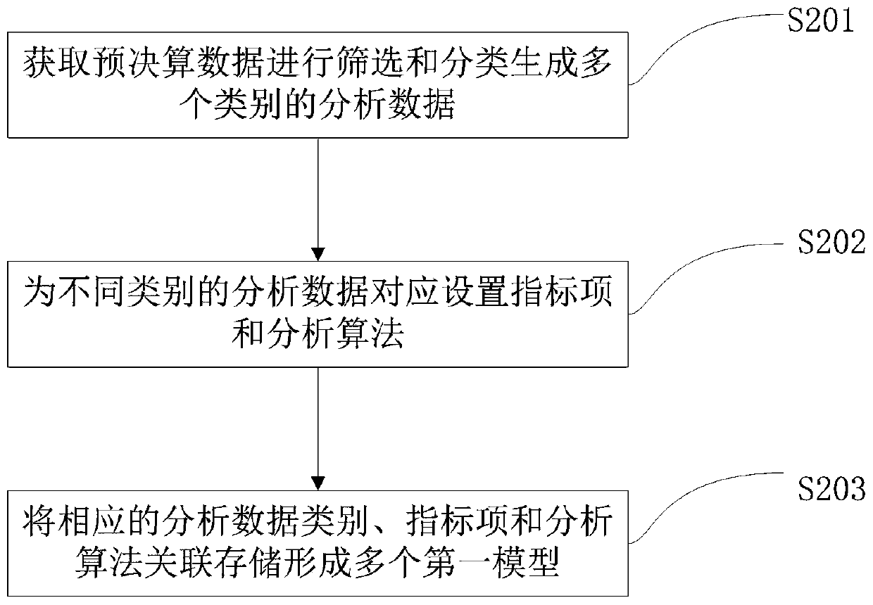 Model library for pre-decision analysis and establishment method thereof, and method for pre-decision analysis by using model library