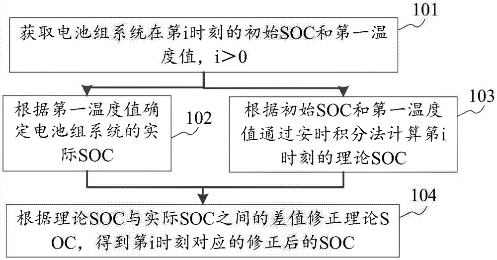 Battery state of charge SOC correction method and device and electric automobile