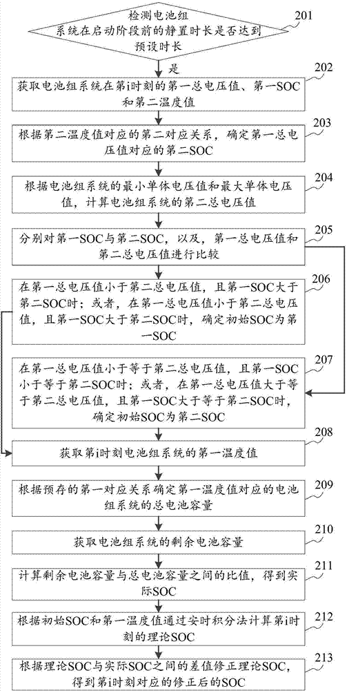 Battery state of charge SOC correction method and device and electric automobile