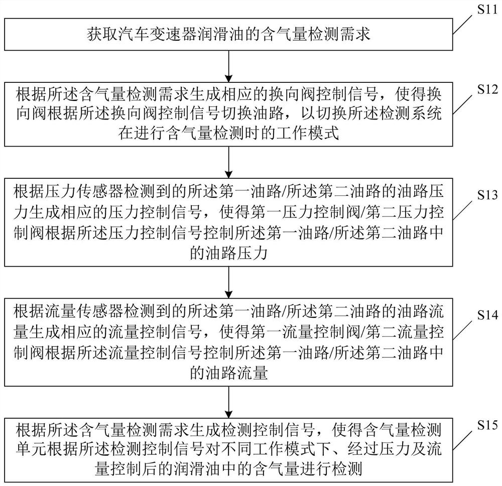 Automobile transmission lubricating oil gas content detection system, method and device and storage medium