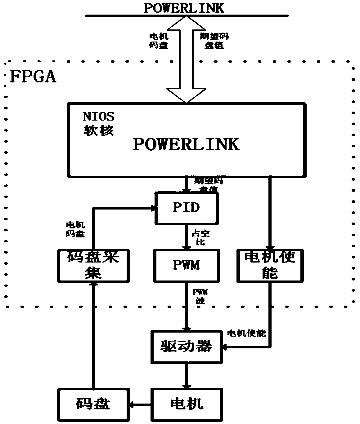 Method for implementing a variable parameter PID motion controller based on Ethernet Powerlink