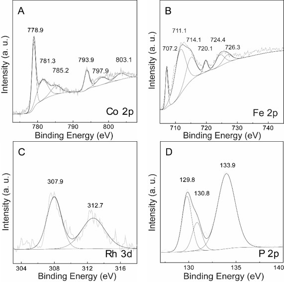 Preparation method of noble metal doped bimetallic phosphide catalyst for electrochemical complete water splitting