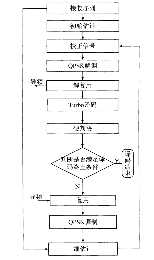 Carrier synchronization system and method of combining pilot frequency and iterative decoding