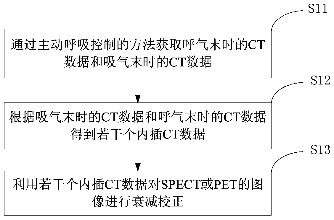 SPECT and PET image correction method and device and electronic equipment