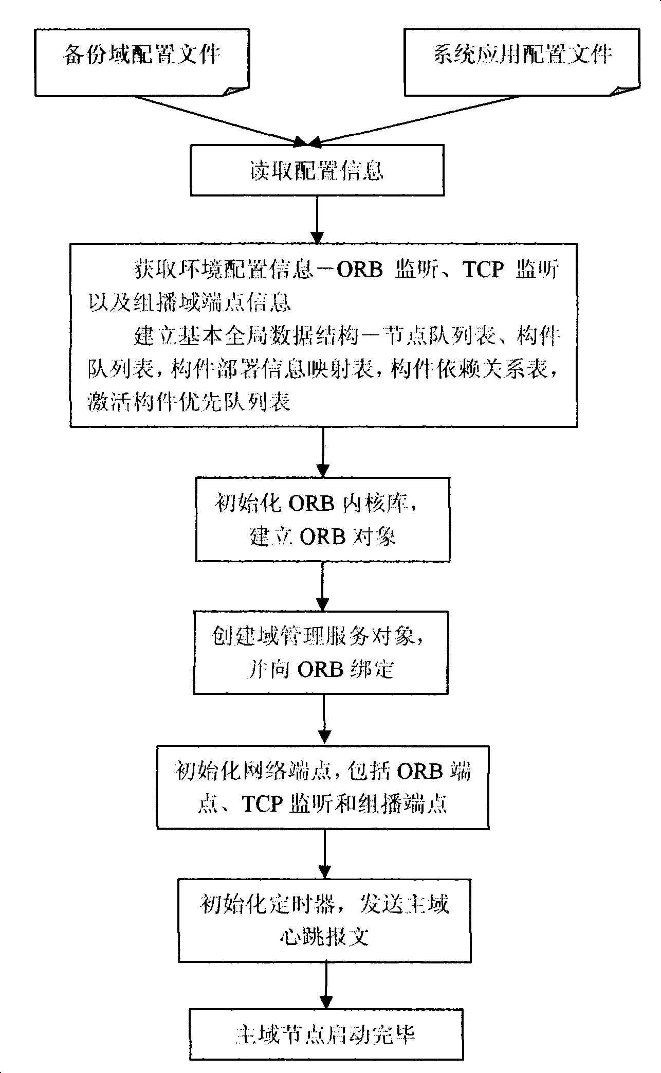 Element real time initiative transferring method based on domain model