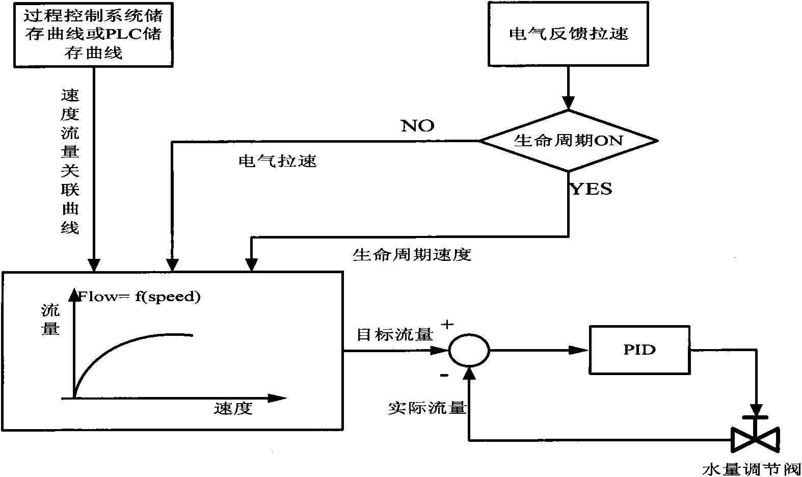 System for realizing life cycle model of plate blank in basic automation