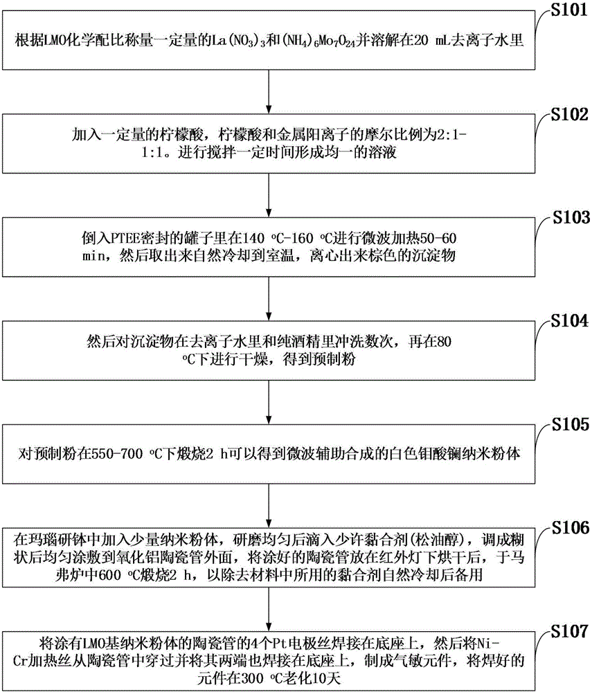 Preparation method of gas-sensitive test element based on lanthanum molybdate nano material