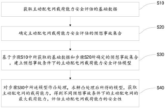 A Safety Assessment Method for Load Capacity of Active Distribution Network under Anticipated Accident Conditions