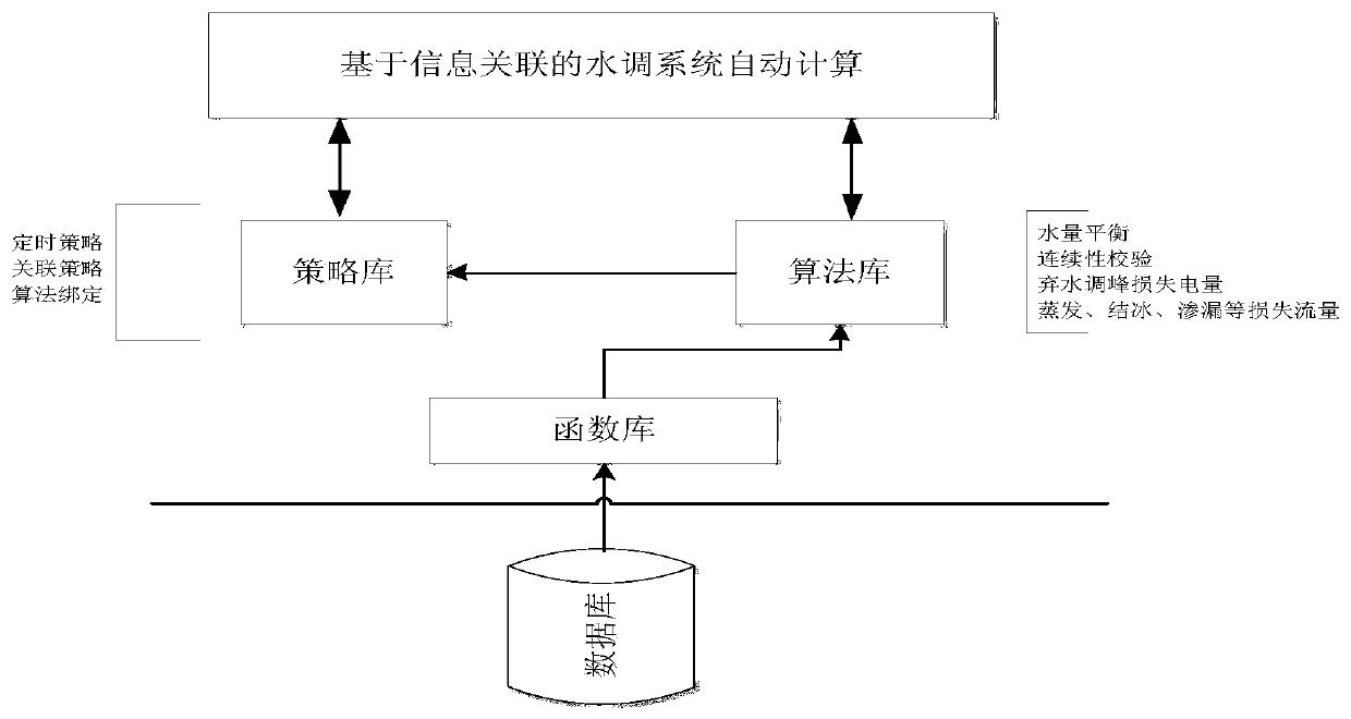 Automatic Calculation Method of Water Regulation System Based on Information Association