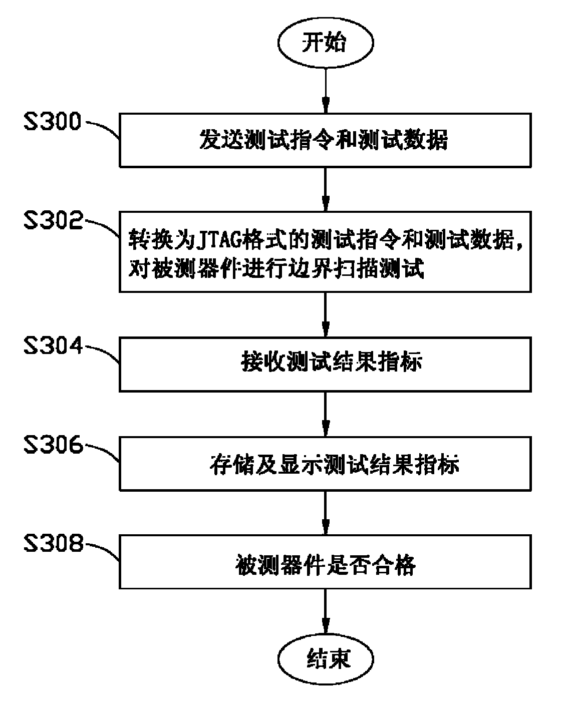 Boundary scanning test system and test method