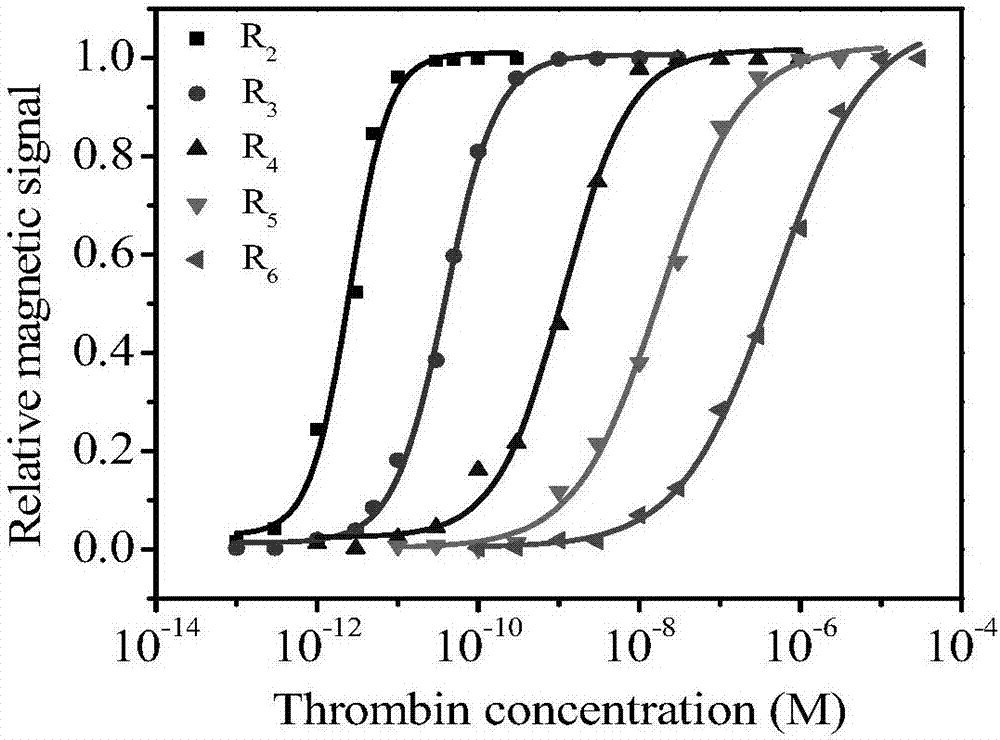 Method for detecting thrombin protein concentration