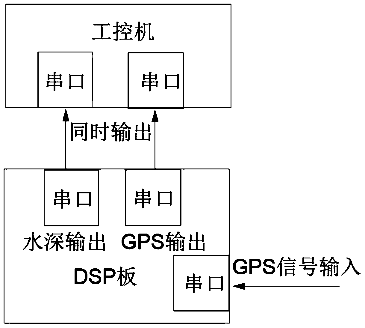 GPS-based water depth synchronization method and equipment