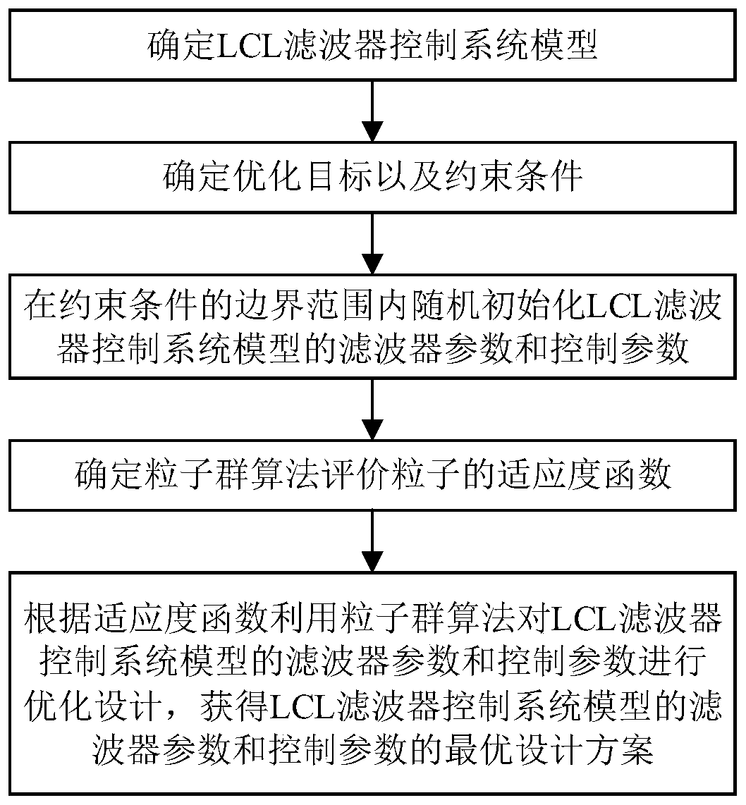 LCL filter parameter and control parameter global optimal design method and system based on particle swarm algorithm and medium