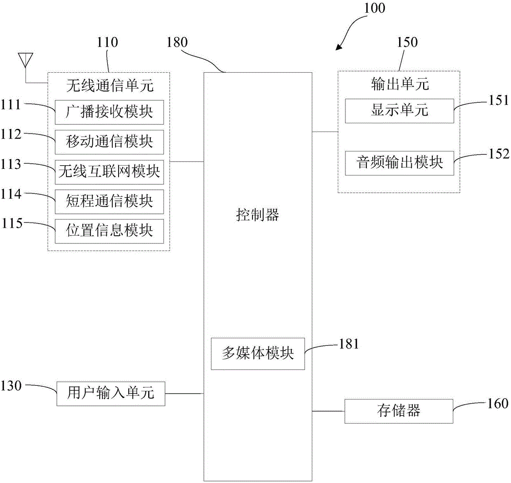 Display control method and device