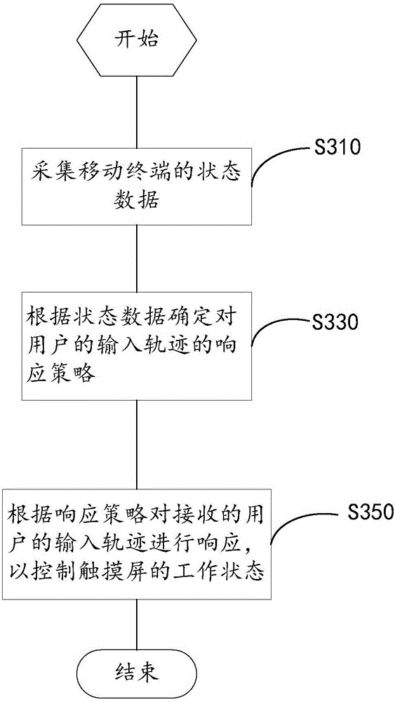 Display control method and device