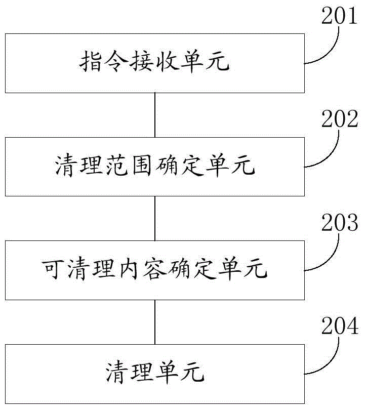 Method and device for clearing memory in mobile terminal