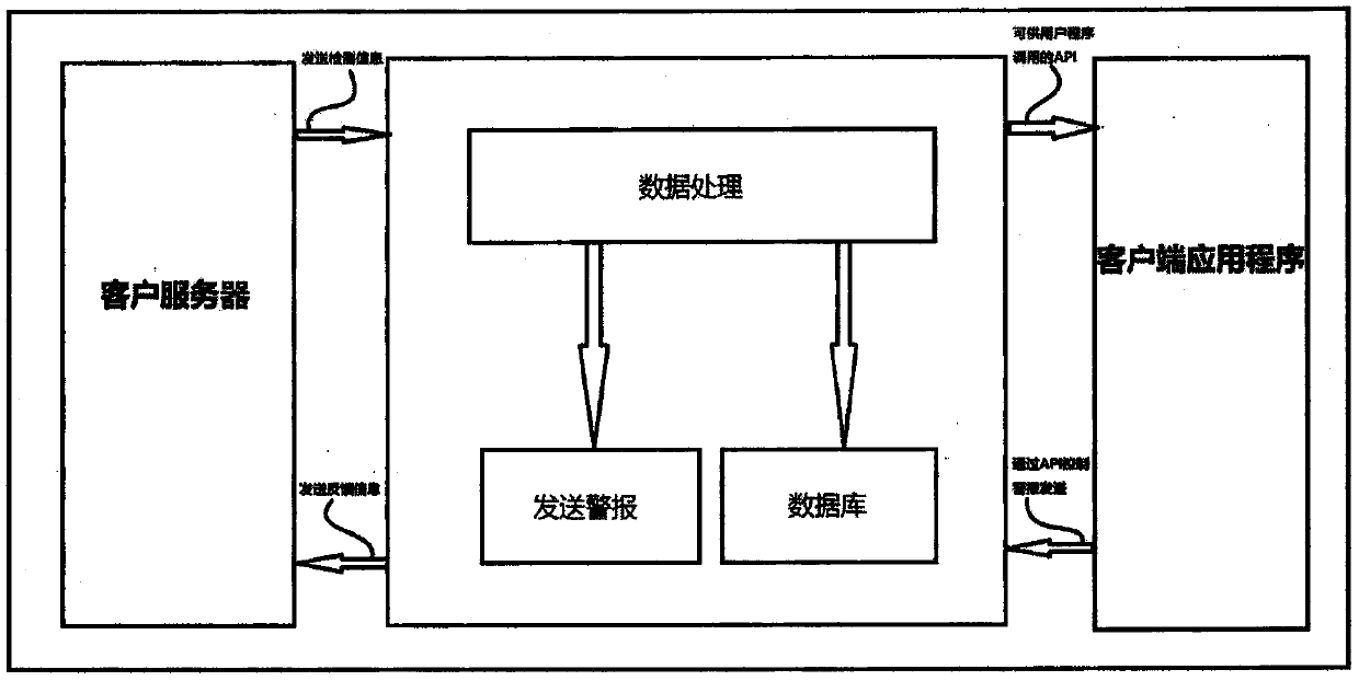 Server intrusion detection alarm design method