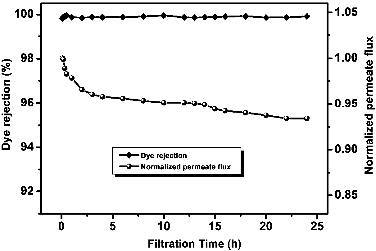 Preparation method of high-flux antifouling composite filter membrane