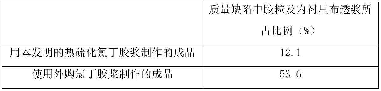 Heat curing chloroprene rubber adhesive cement and preparation method thereof