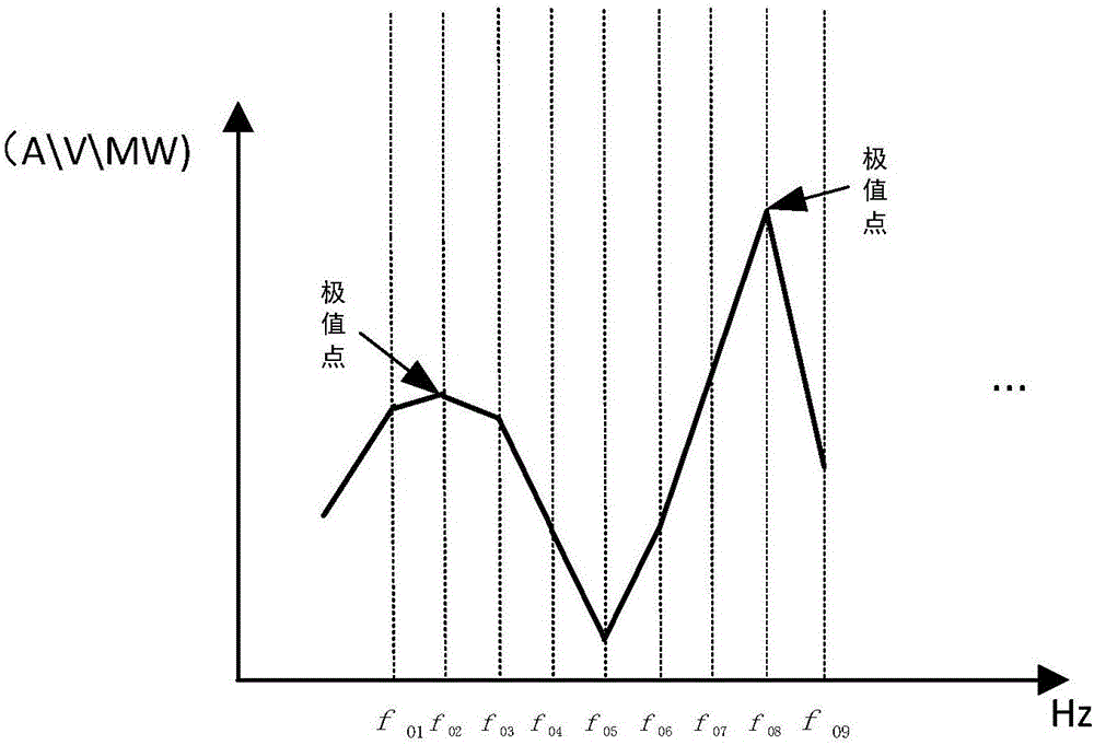 Subsynchronous oscillation inter-harmonic wave extracting method of online adaptive frequency change