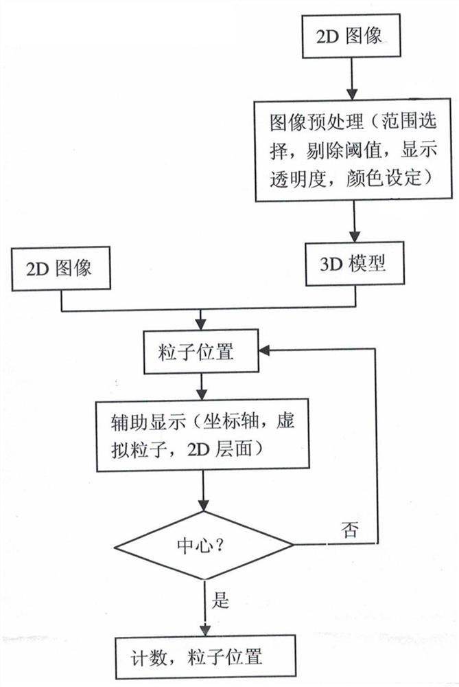 A particle counting device for interaction between 2D image and 3D image