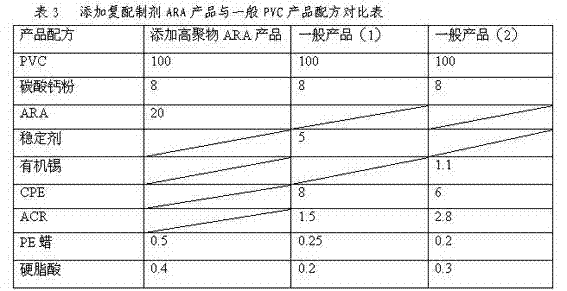 Special compound preparation for PVC (polyvinyl chloride) manufacture