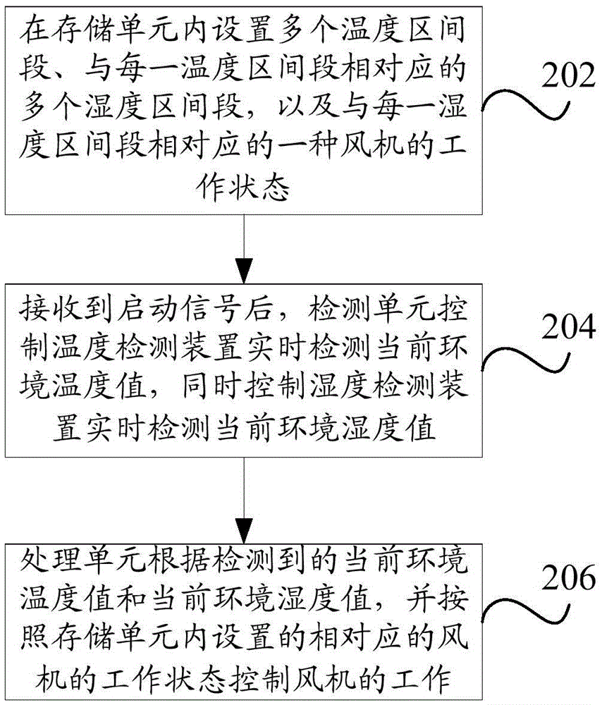 Fan control method and control device for microwave oven and refrigerator, and microwave oven and refrigerator