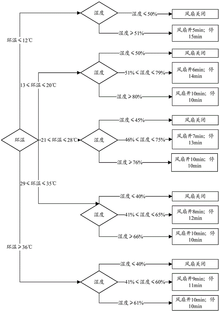 Fan control method and control device for microwave oven and refrigerator, and microwave oven and refrigerator