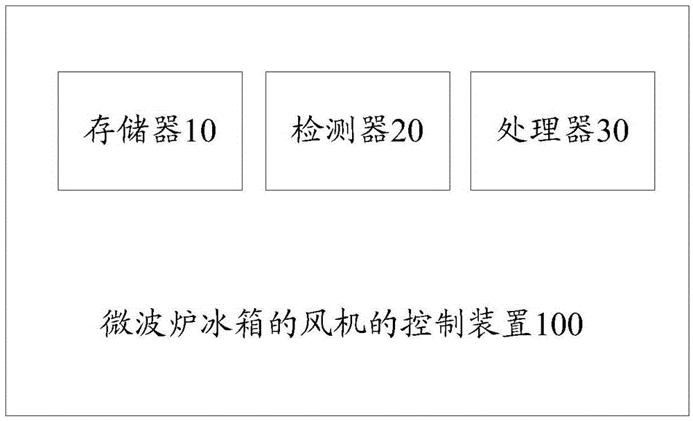 Fan control method and control device for microwave oven and refrigerator, and microwave oven and refrigerator