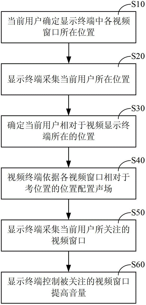 Sound processing method for video meeting