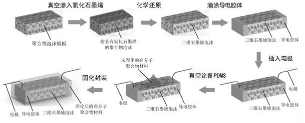 Three-dimensional graphene foam flexible strain sensor and its preparation method