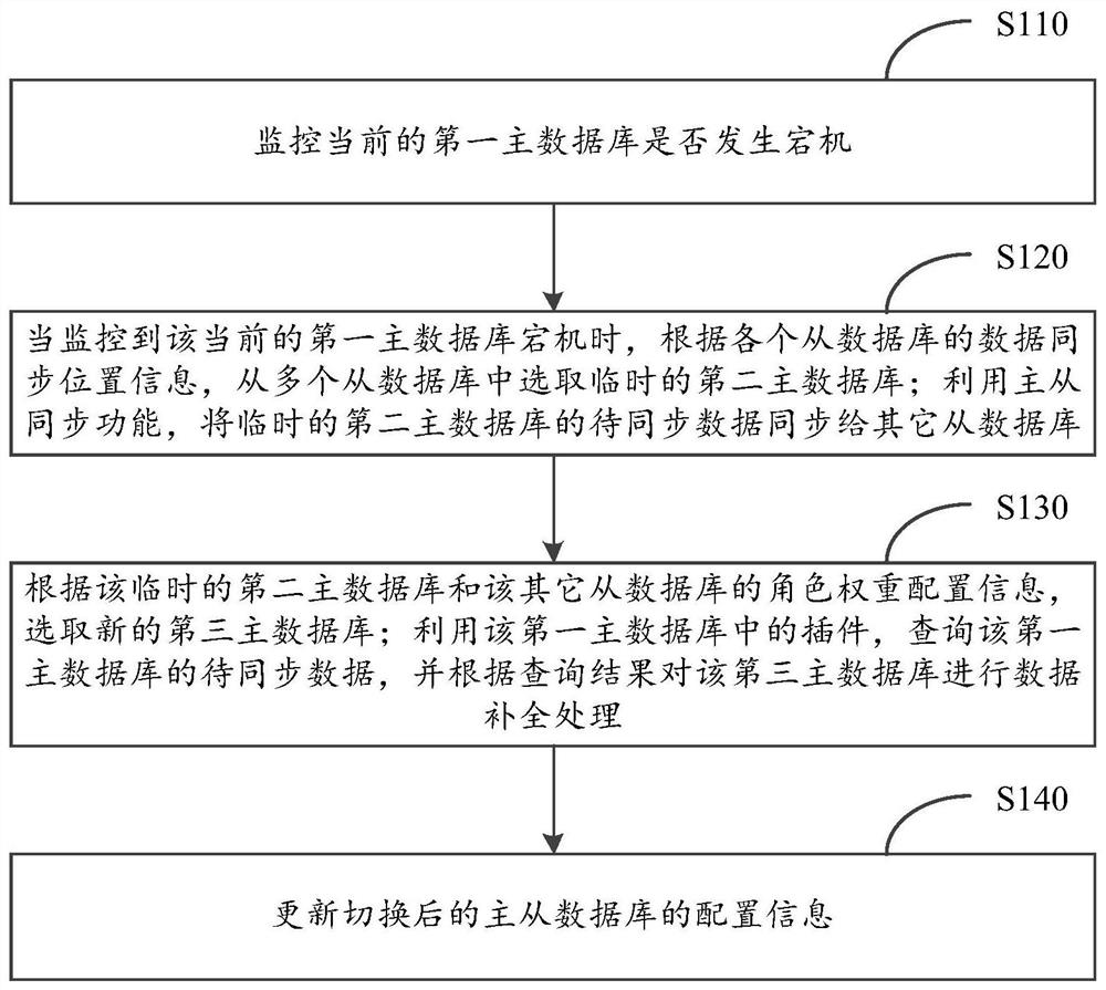 Master-slave database switching method, computing device and storage medium