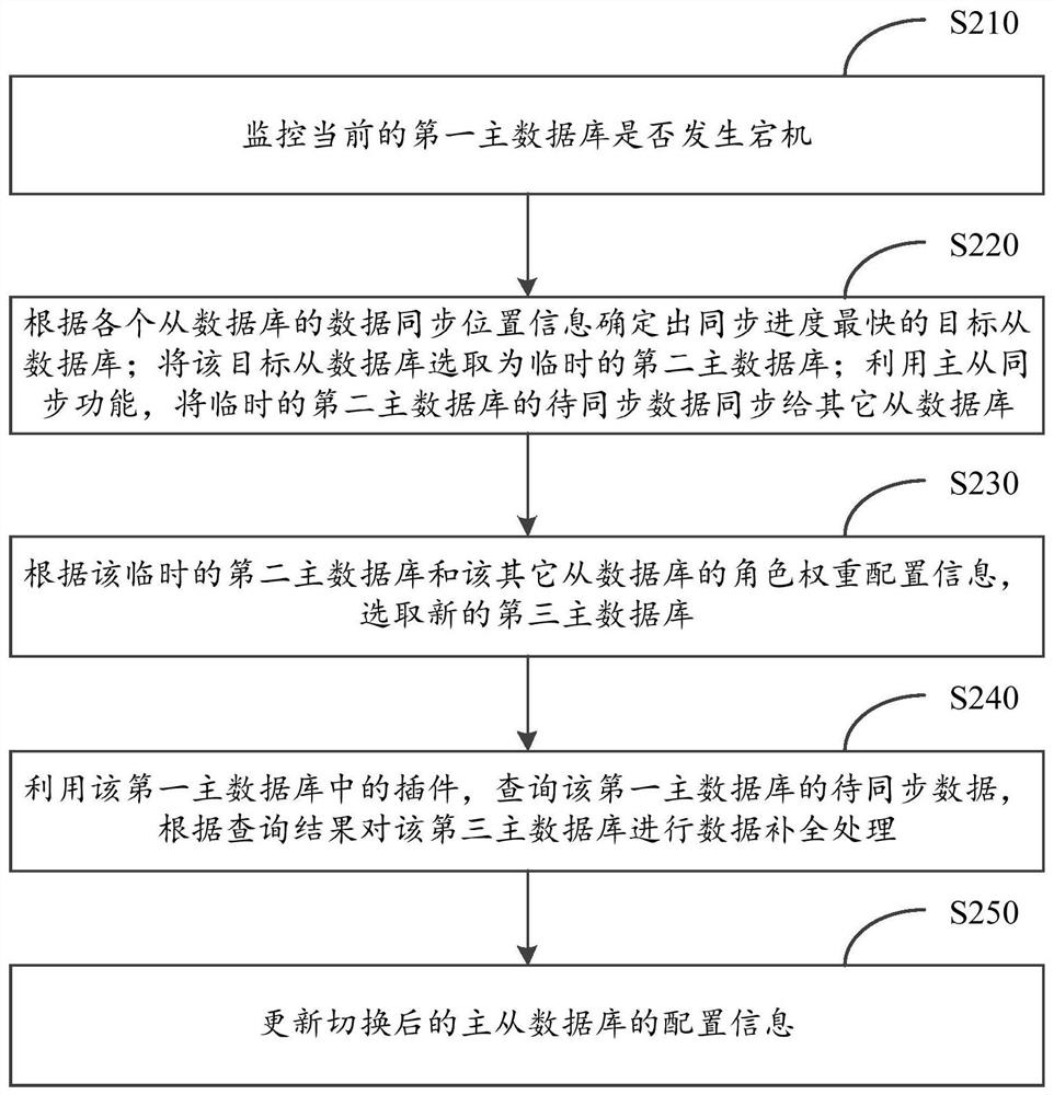 Master-slave database switching method, computing device and storage medium