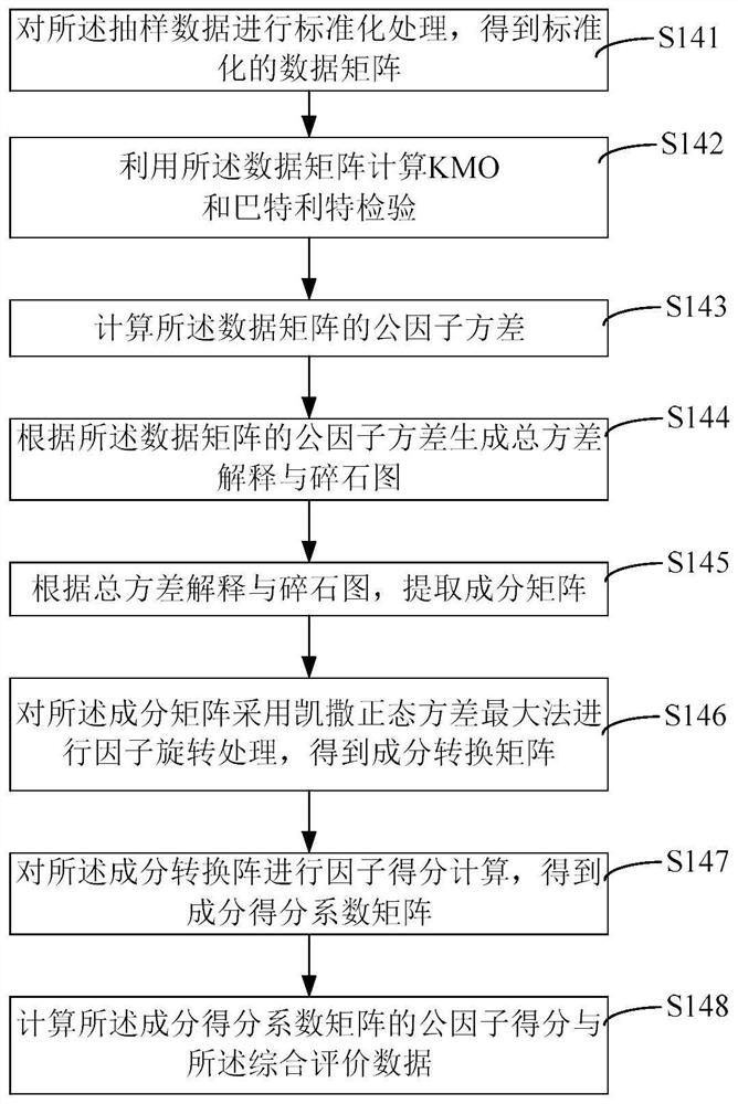 Network teaching effect analysis and evaluation method, system, equipment and medium