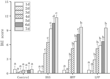 Application of flaxseed active polypeptide in preparation of products for preventing, intervening/treating colitis