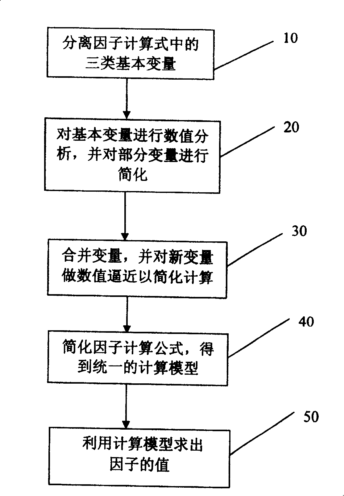 Multiplexing accounting method and device for linear-variable frequency-adjusting scale imaging algorithm factor