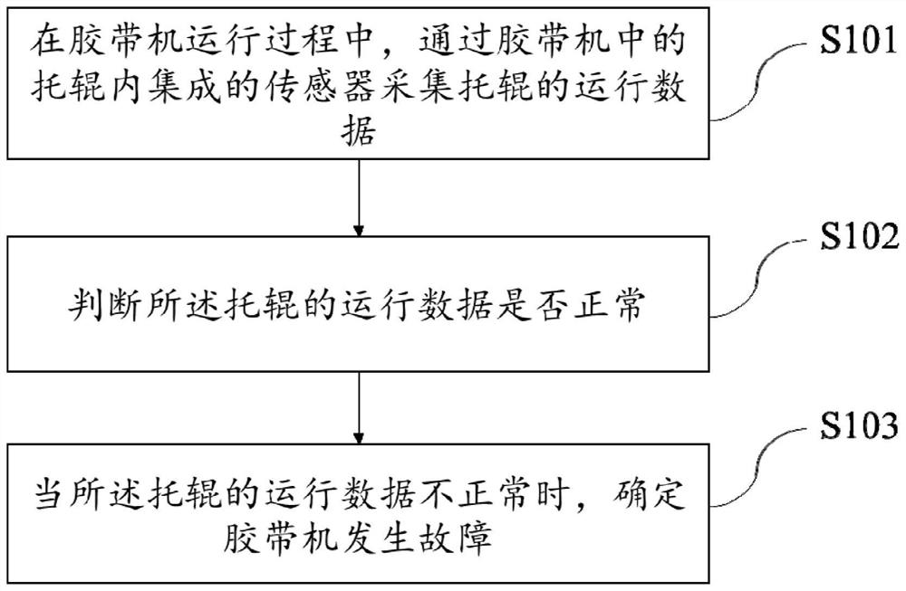 Adhesive tape machine fault detection method, device and system and storage medium