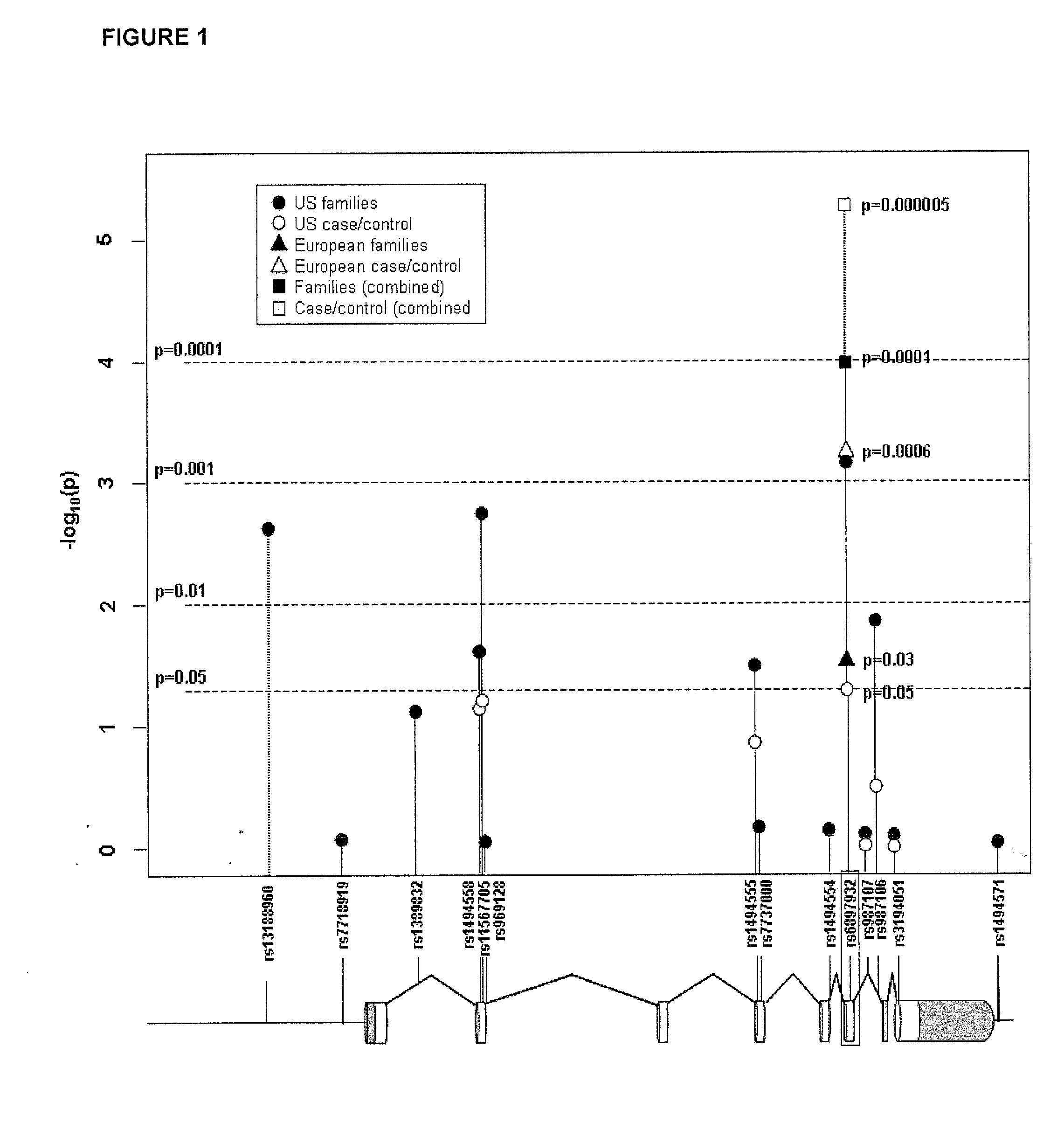 Methods and compositions for correlating genetic markers with multiple sclerosis